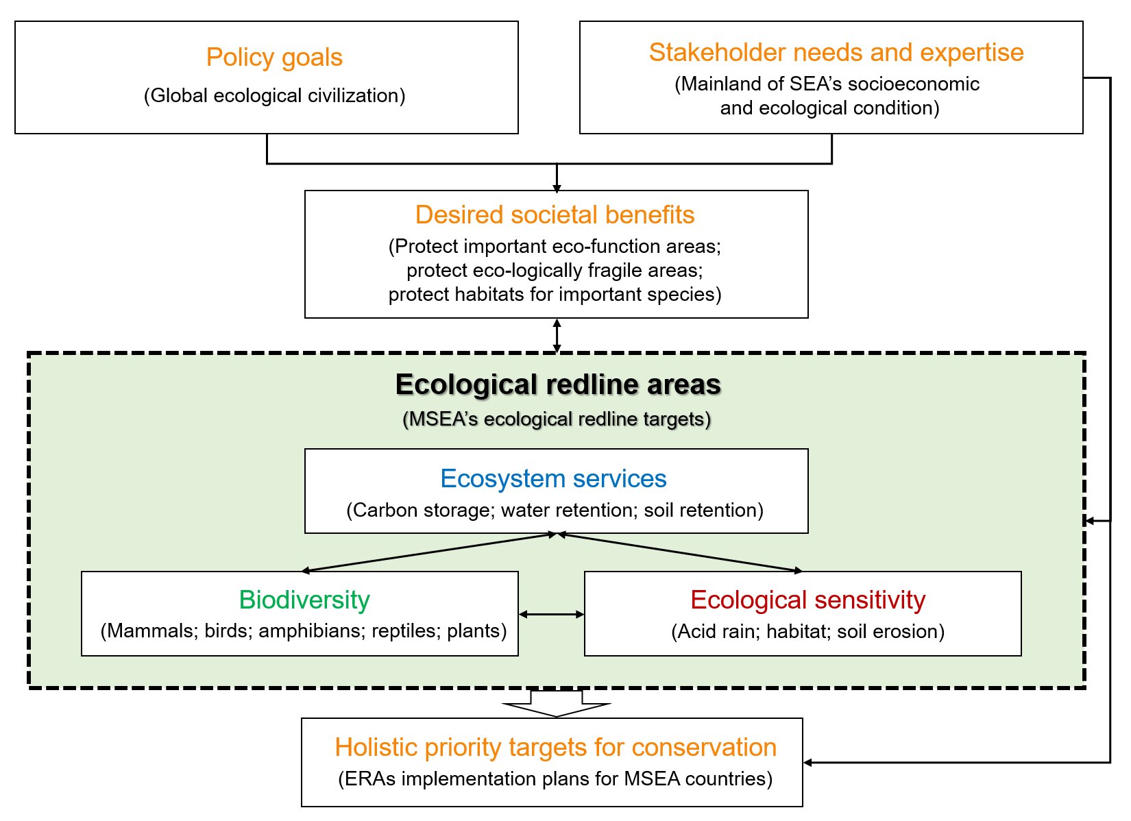 Ecological redlines: possible model for maintaining biodiversity in mainland southeast Asia
